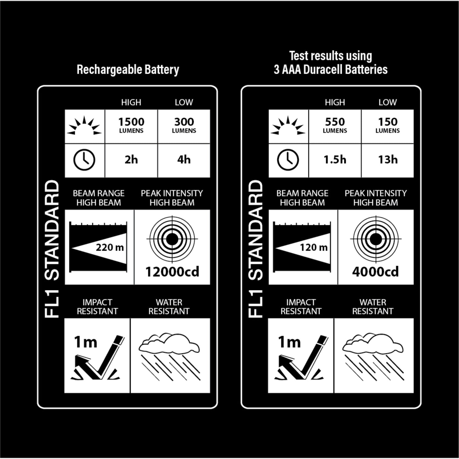 1500 Lumen Flex Power LED Flashlight