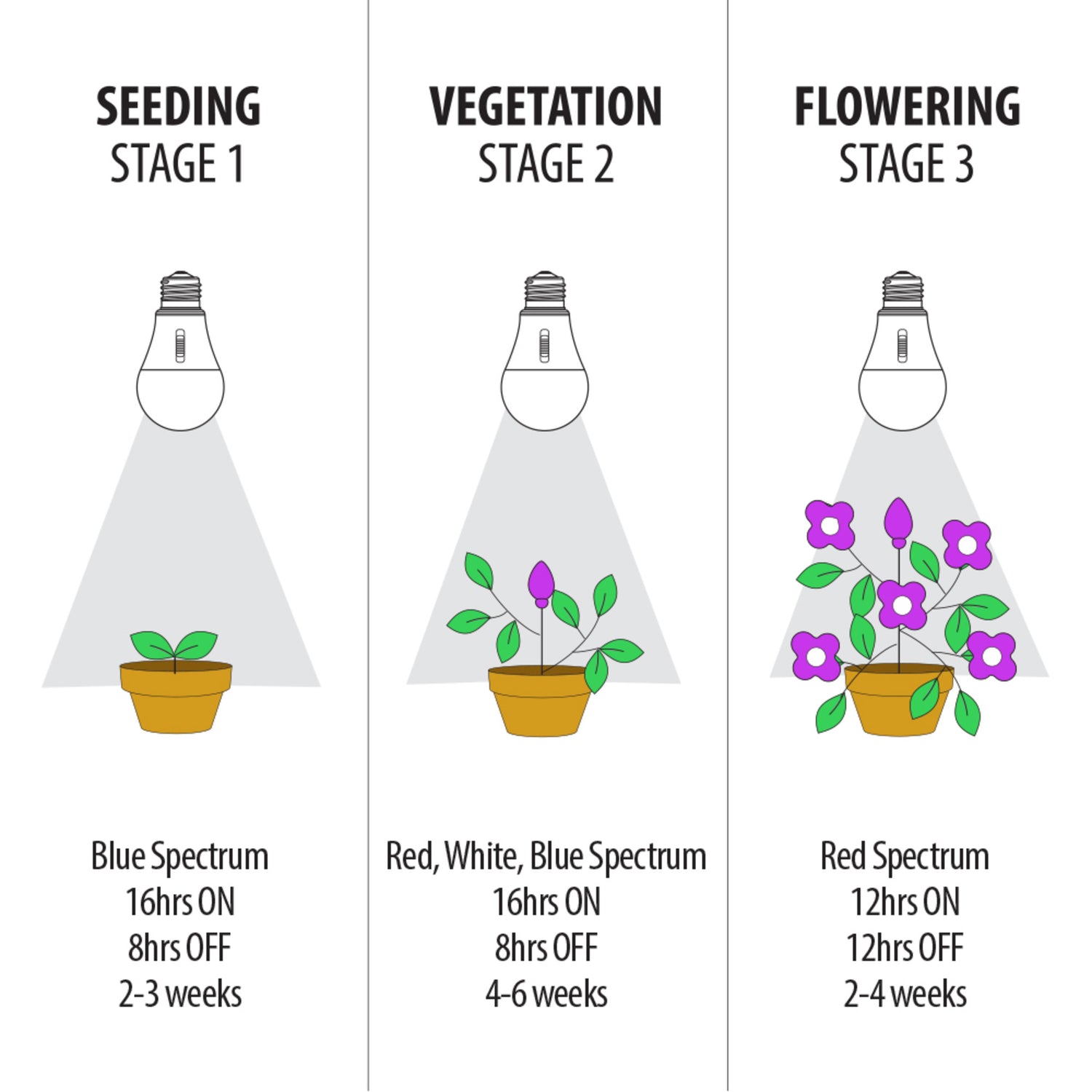 17W E26 A21 Selectable Spectrum for Seeding Growing Blooming Indoor Greenhouse Plant Grow LED