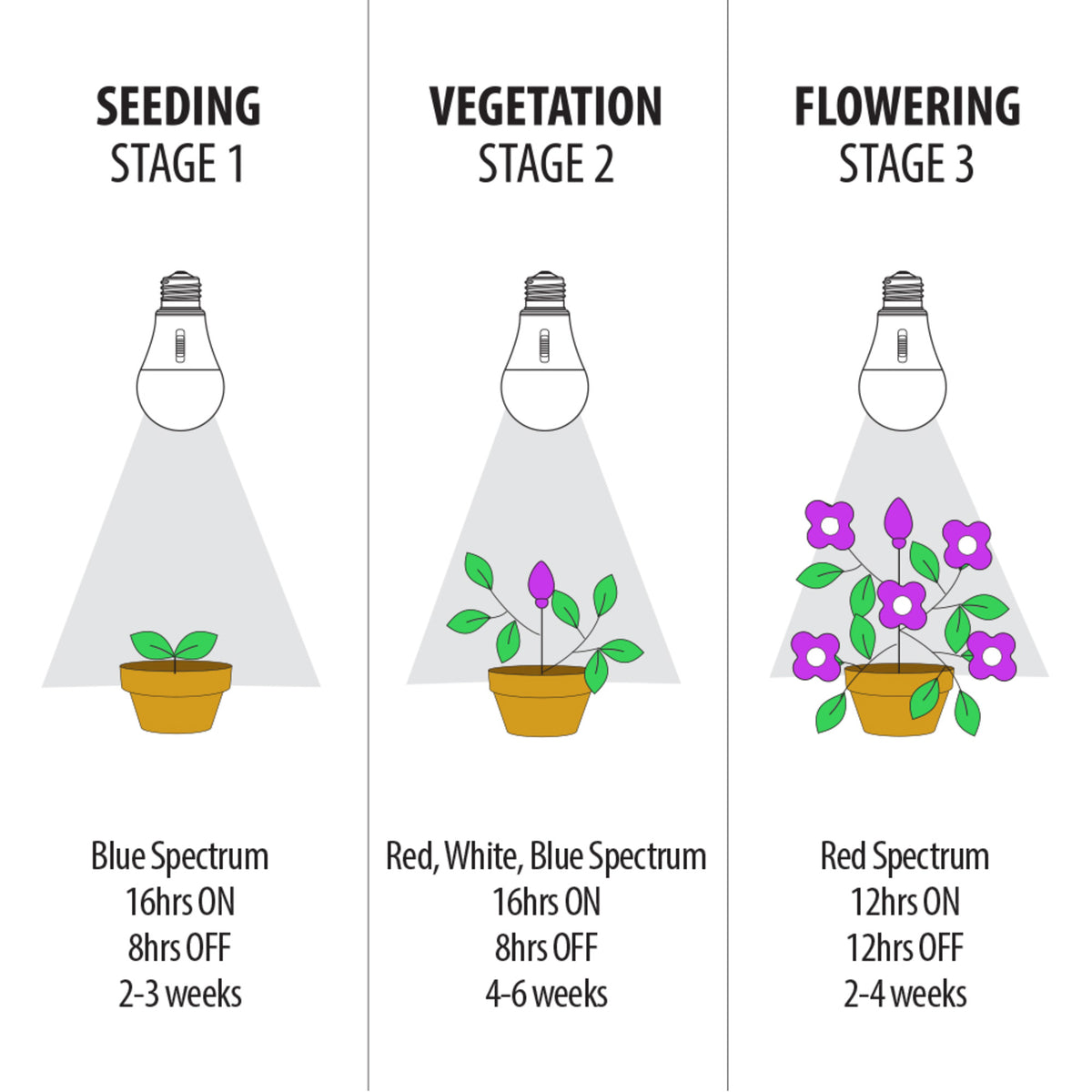 17W E26 A21 Selectable Spectrum for Seeding Growing Blooming Indoor Greenhouse Plant Grow LED