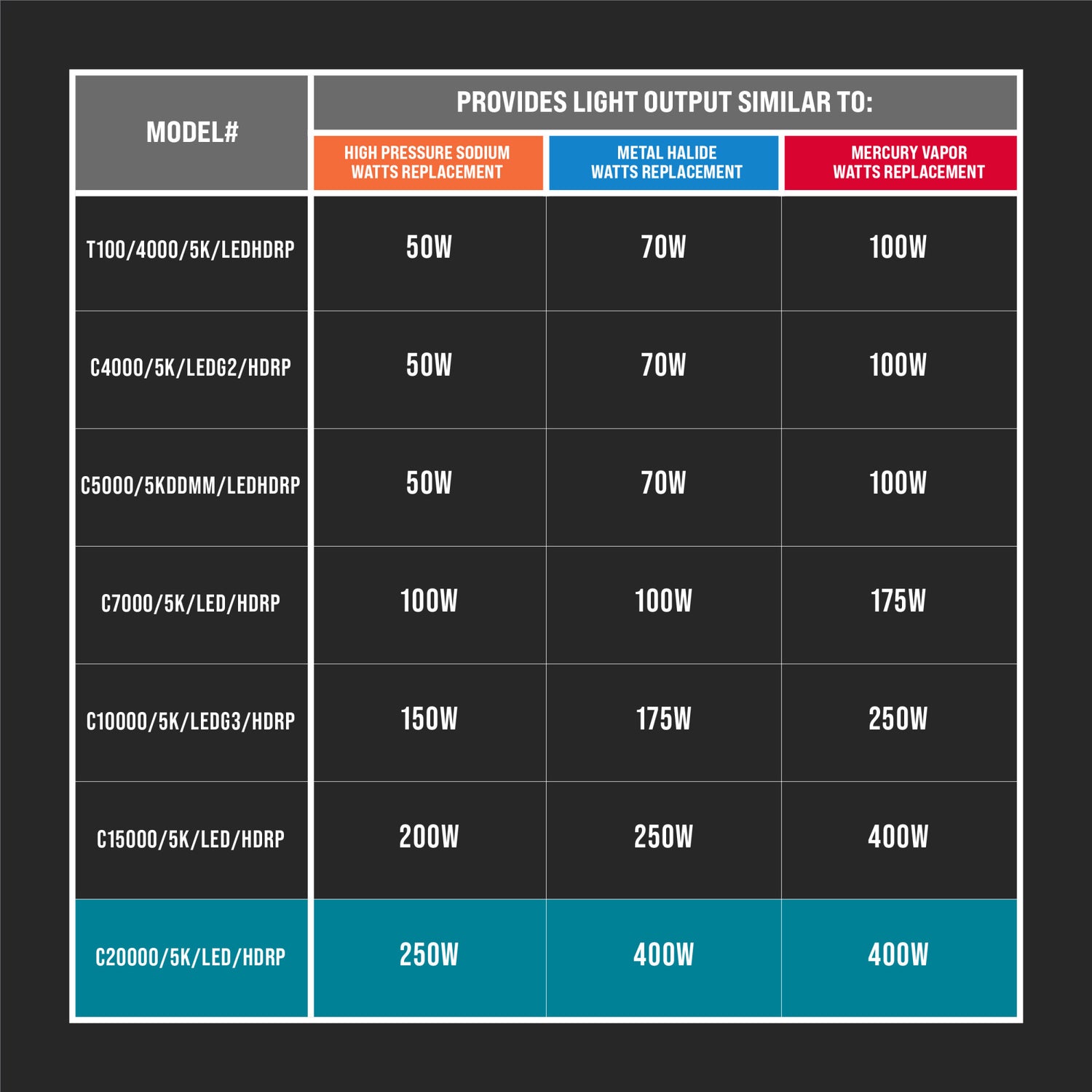 20,000 Lumen 5000K LED Yard Light