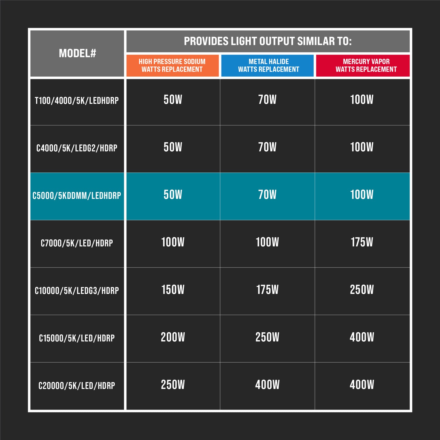 45W (300W Replacement) Daylight (5000K) Corn Cob Yard Light With Dusk to Dawn and Motion Sensors