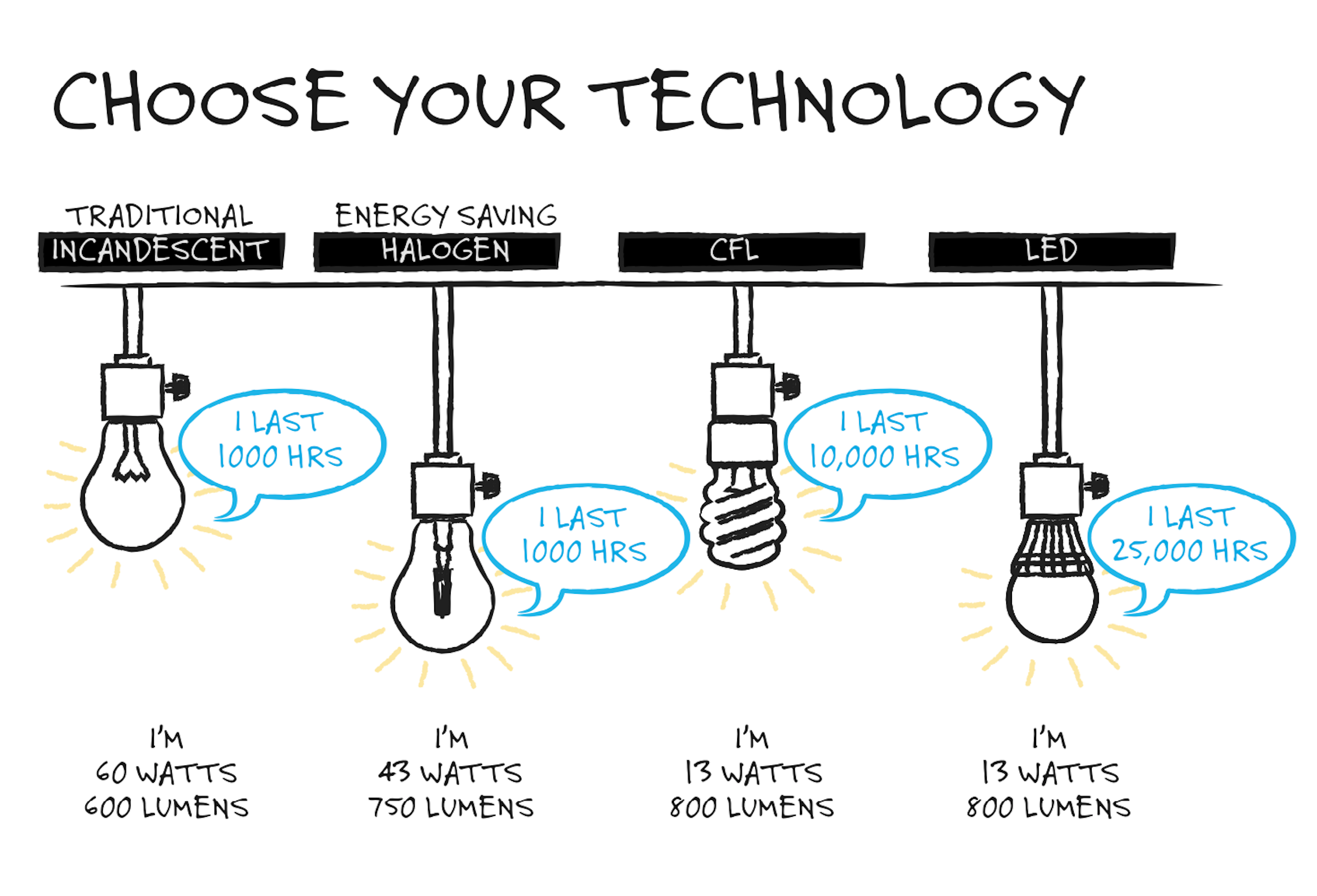 Led outlet bulb life